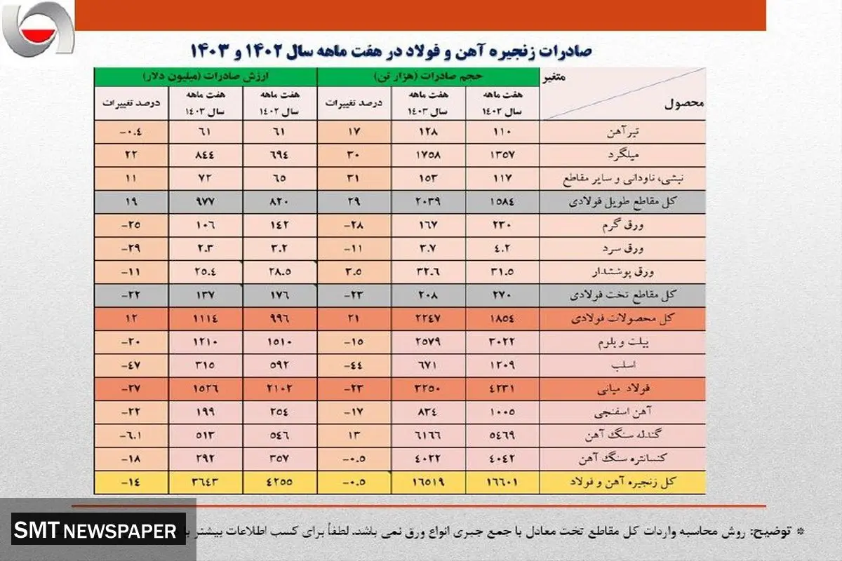 کاهش 14 درصدی ارزش صادرات زنجیره فولاد در هفت ماهه امسال