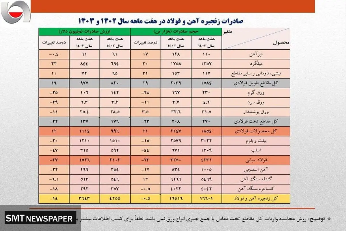کاهش 14 درصدی ارزش صادرات زنجیره فولاد در هفت ماهه امسال