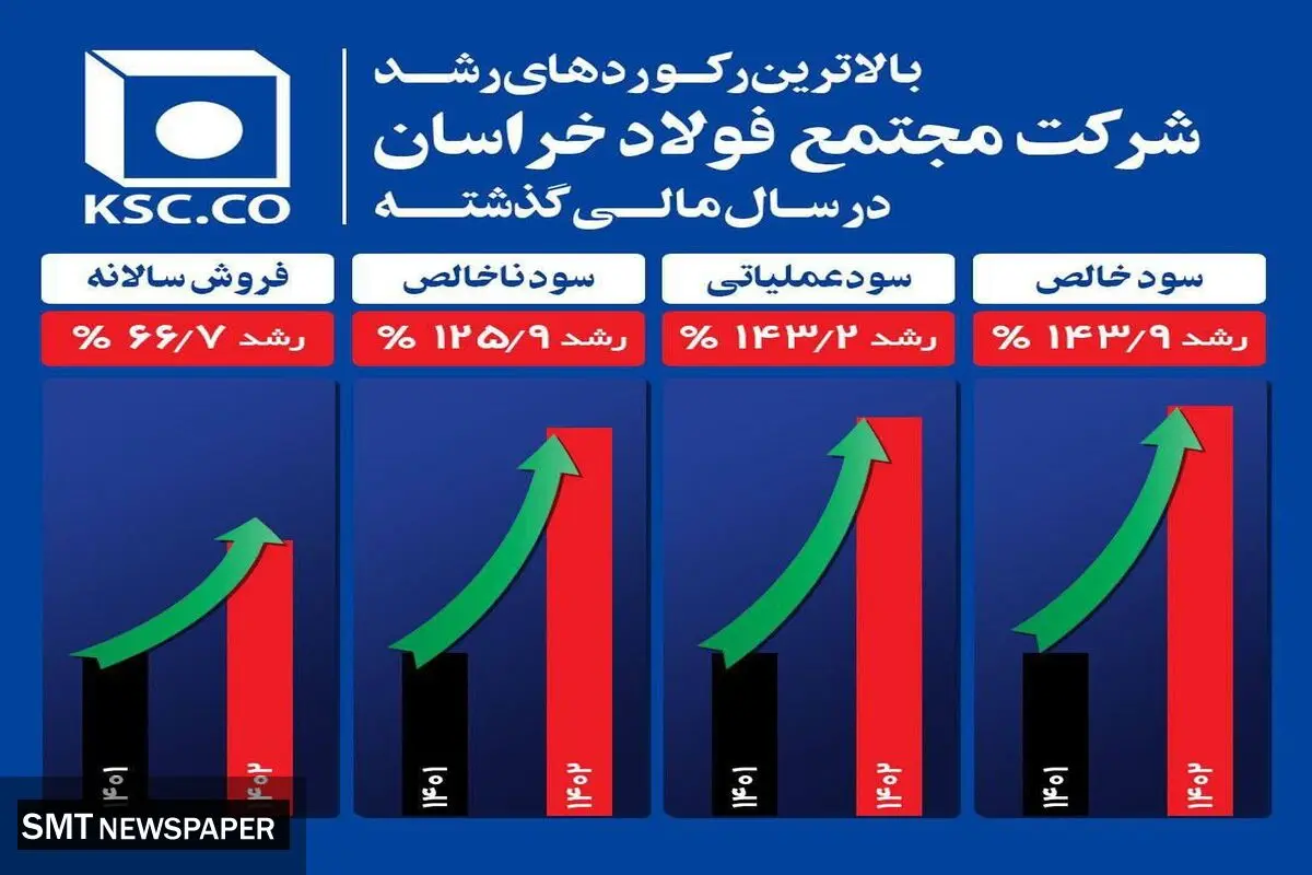 بالاترین رکوردهای رشد شرکت مجتمع فولاد خراسان در سال مالی گذشته

