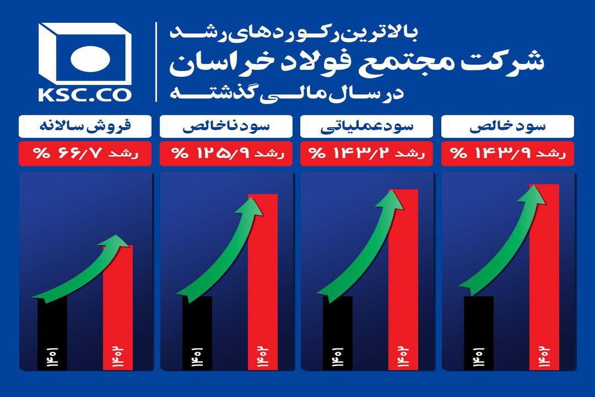 بالاترین رکوردهای رشد شرکت مجتمع فولاد خراسان در سال مالی گذشته

