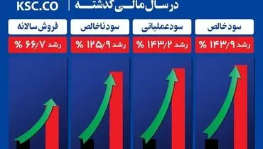 بالاترین رکوردهای رشد شرکت مجتمع فولاد خراسان در سال مالی گذشته

