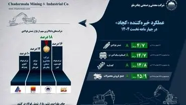 اینفوگرافیک عملکرد خیره‌کننده «کچاد» در چهار ماهه نخست 1404
