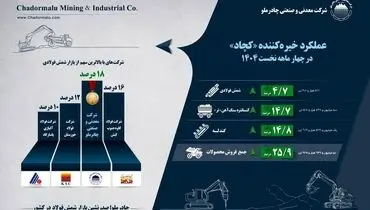 اینفوگرافیک عملکرد خیره‌کننده «کچاد» در چهار ماهه نخست 1404
