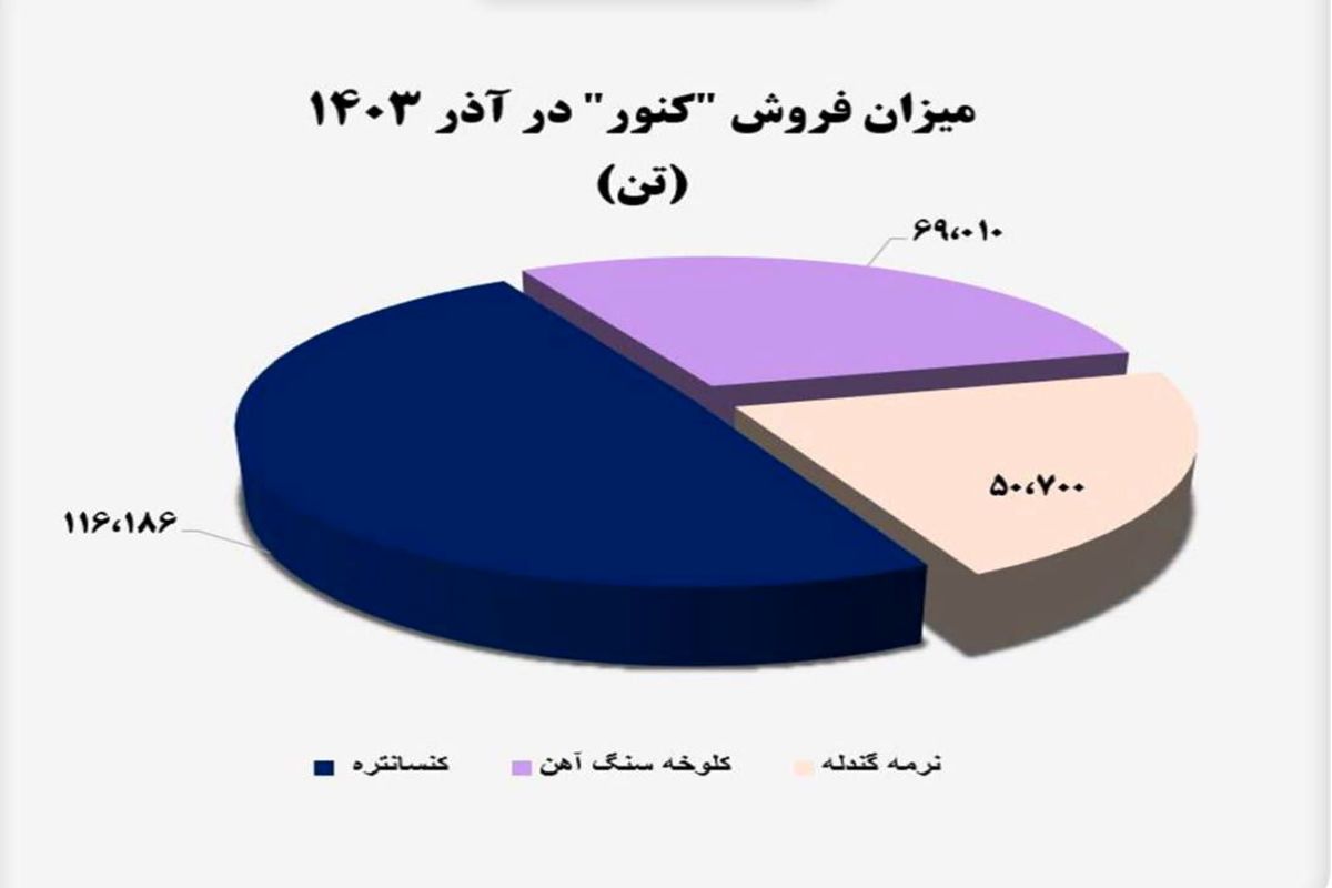 فروش ۴۴۹ درصدی محصولات صبانور در آذر 1403