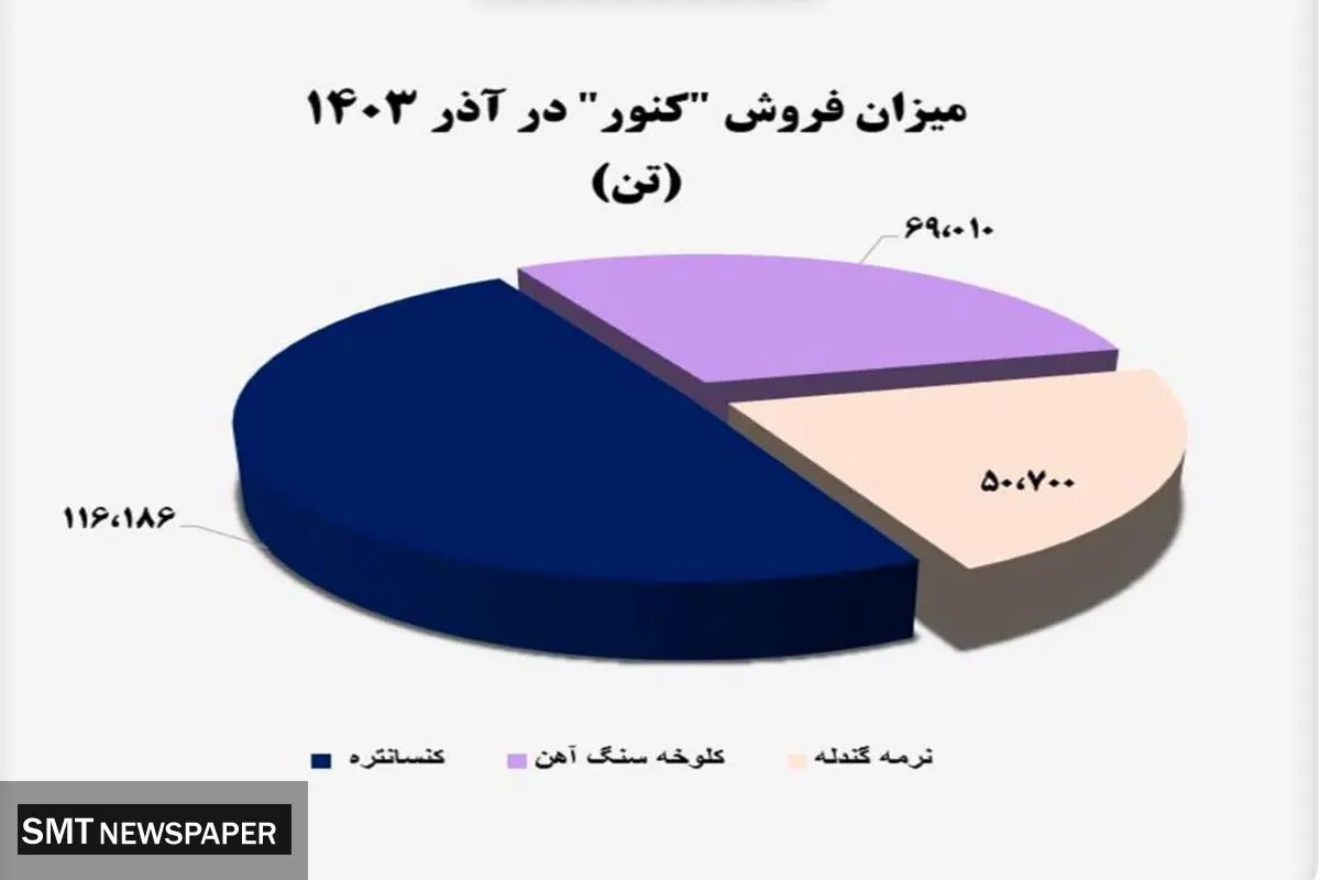 فروش ۴۴۹ درصدی محصولات صبانور در آذر 1403
