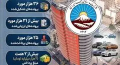 پرداخت بیش از ۲ همت خسارت به زیان‌دیدگان خودروهای آسیب دیده در جنگ رمضان 