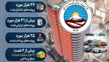 پرداخت بیش از ۲ همت خسارت به زیان‌دیدگان خودروهای آسیب دیده در جنگ رمضان 