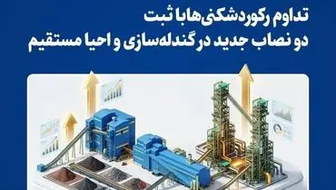 تداوم رکوردشکنی‌ها با ثبت دو نصاب جدید در گندله‌سازی و احیا مستقیم