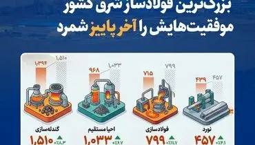بزرگ‌ترین فولادساز شرق کشور موفقیت‌هایش را آخر پاییز شمرد