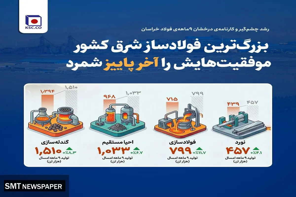 بزرگ‌ترین فولادساز شرق کشور موفقیت‌هایش را آخر پاییز شمرد
