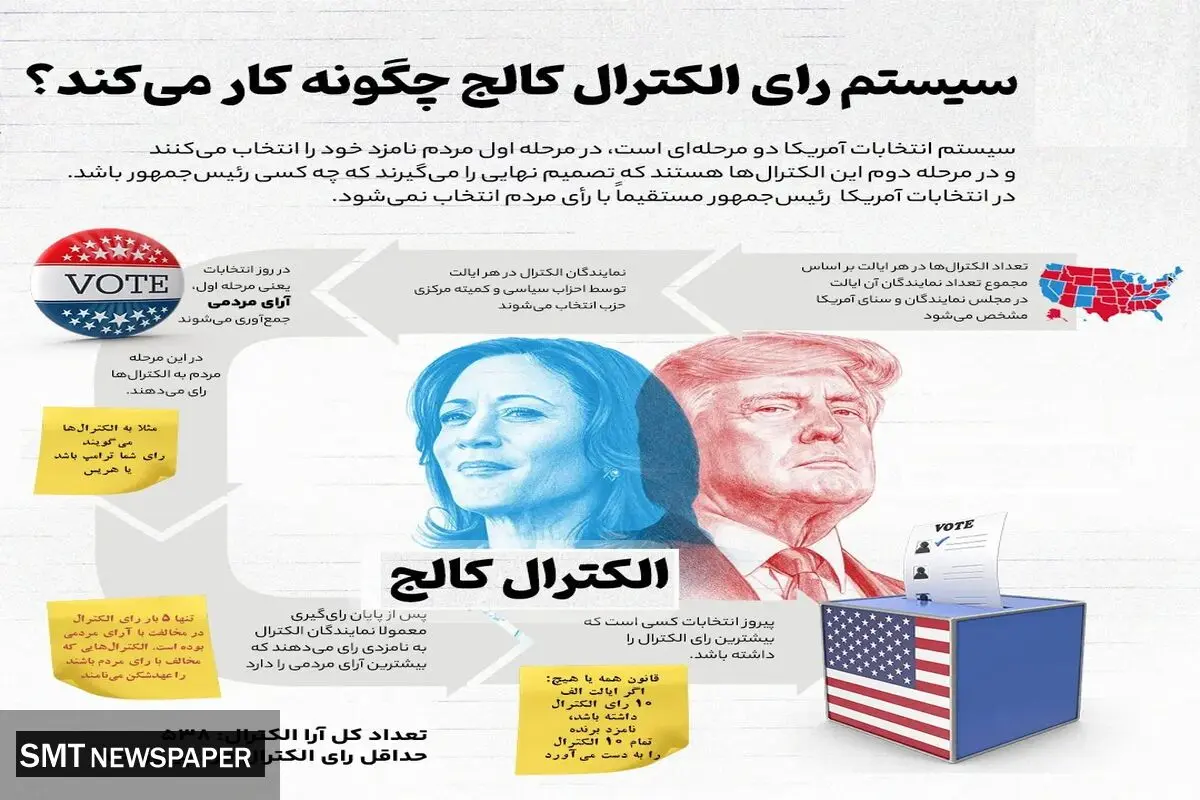 سیستم رأی‌گیری آمریکا به روایت تصویر