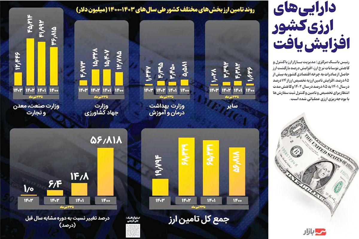 دارایی های ارزی کشور افزایش یافت