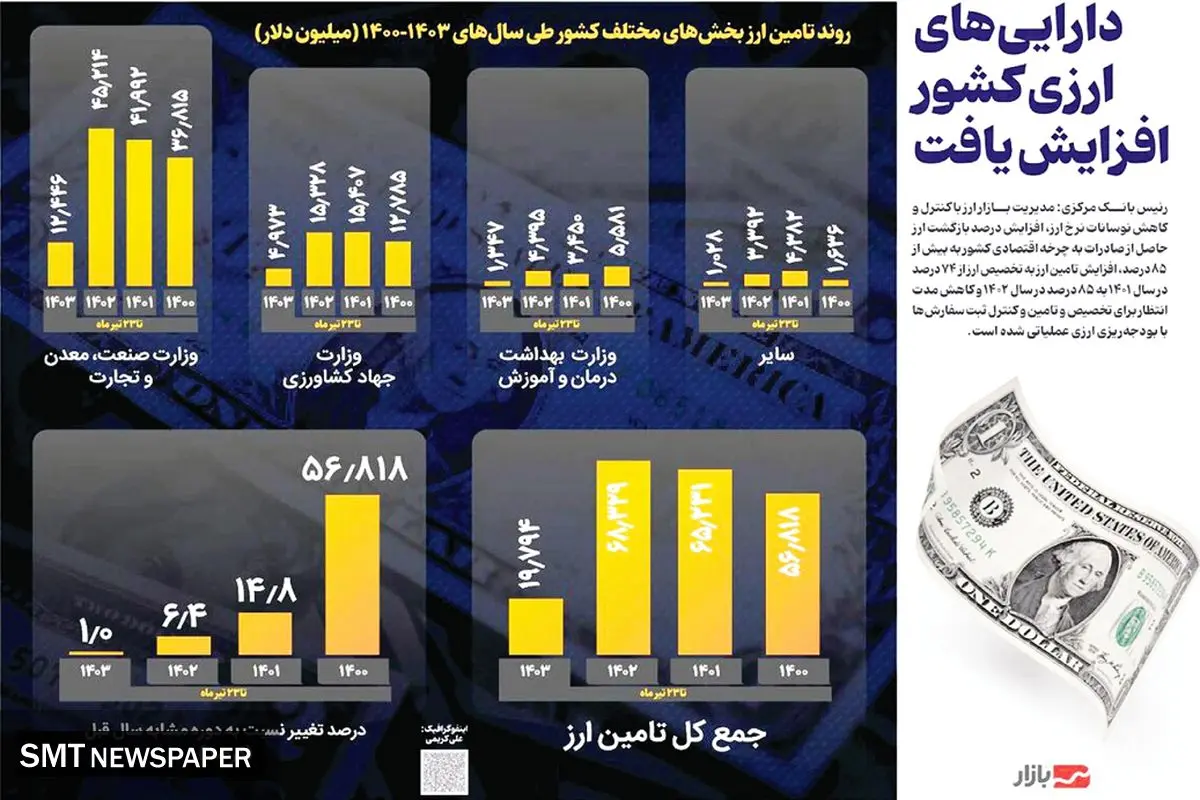دارایی های ارزی کشور افزایش یافت