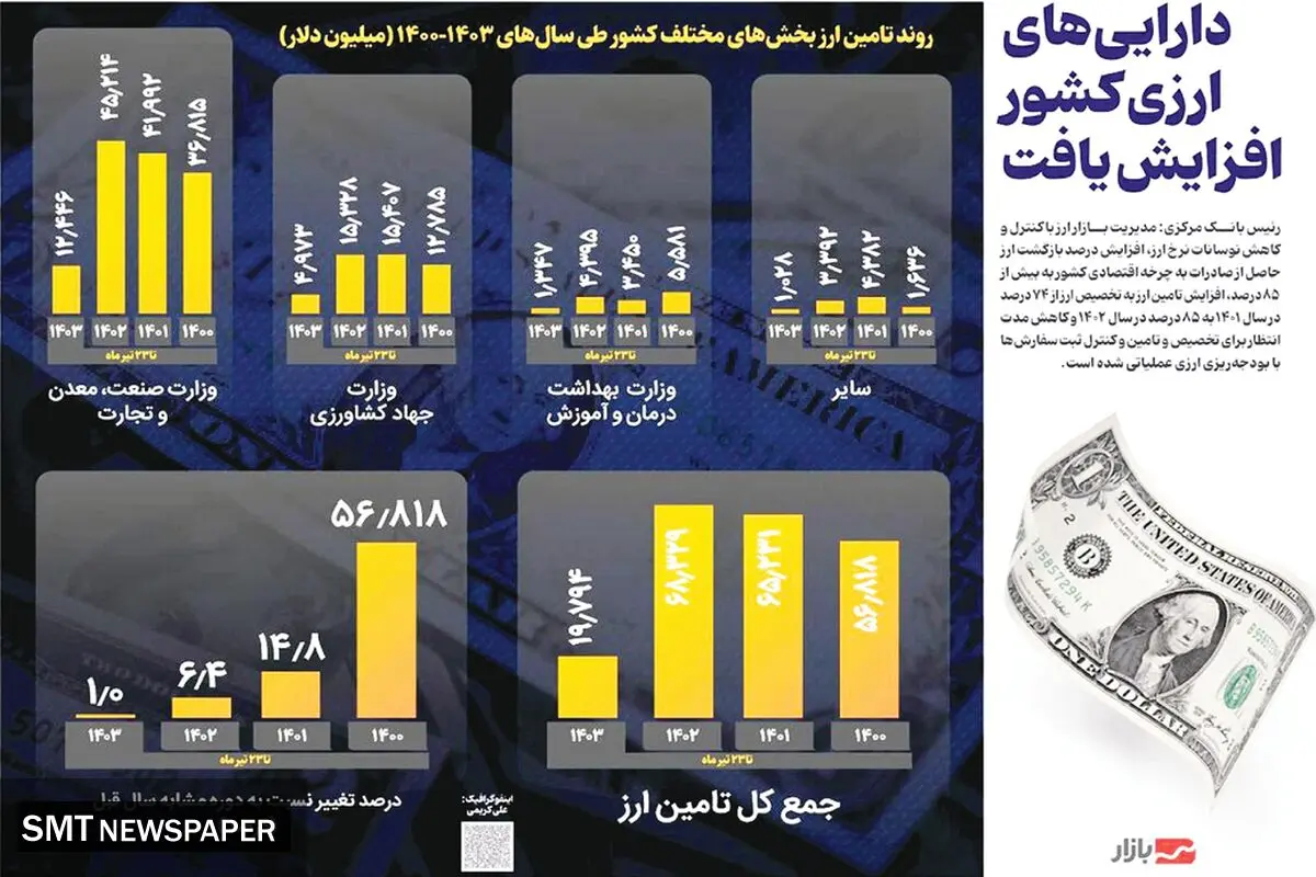 دارایی های ارزی کشور افزایش یافت