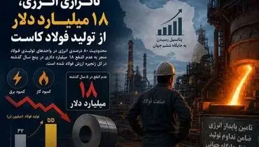 ناترازی انرژی، ۱۸ میلیارد دلار از تولید فولاد کاست