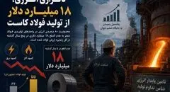 ناترازی انرژی، ۱۸ میلیارد دلار از تولید فولاد کاست