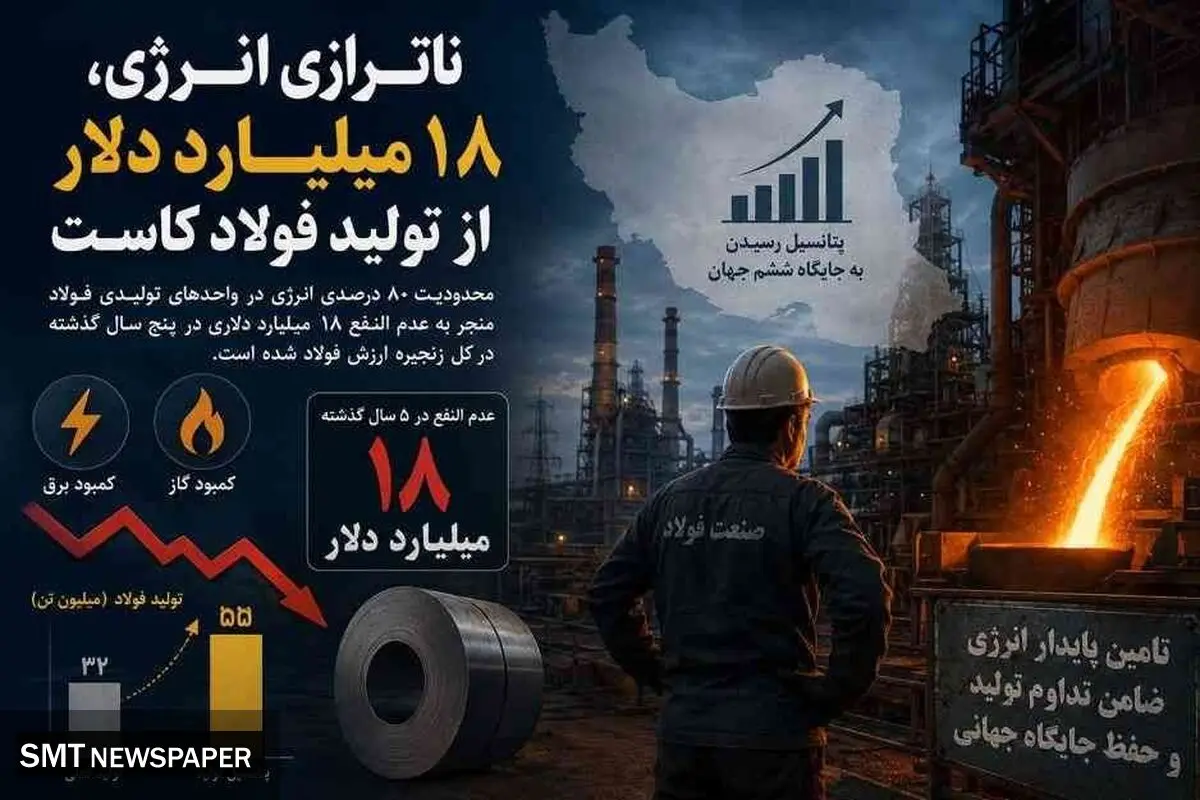 ناترازی انرژی، ۱۸ میلیارد دلار از تولید فولاد کاست