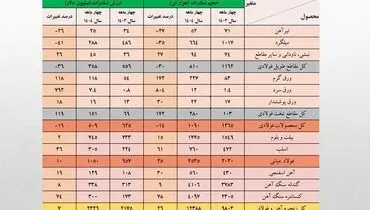 رشد ۱۳ درصدی حجم صادرات آهن و فولاد ایران در ۴ ماهه نخست امسال/ جزئیات تحلیلی حجم و ارزش صادرات محصولات زنجیره فولاد

