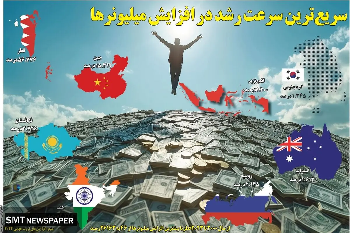 سریعترین سرعت رشد در افزایش میلیونرها