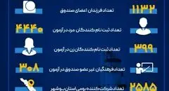 4839 نفر  از 31 استان در آزمون استخدامی هلدینگ پتروفرهنگ شرکت می کنند
