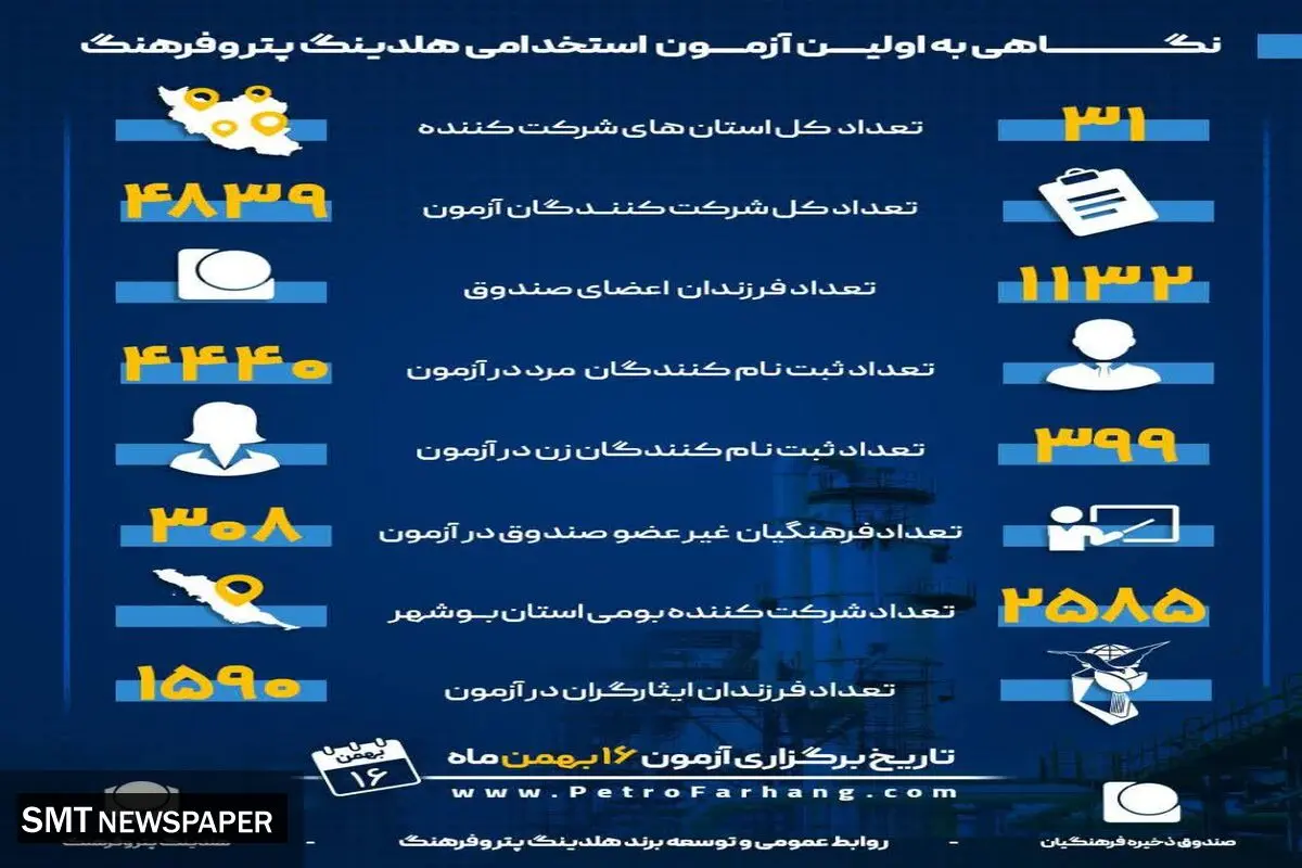 4839 نفر  از 31 استان در آزمون استخدامی هلدینگ پتروفرهنگ شرکت می کنند

