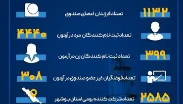 4839 نفر  از 31 استان در آزمون استخدامی هلدینگ پتروفرهنگ شرکت می کنند

