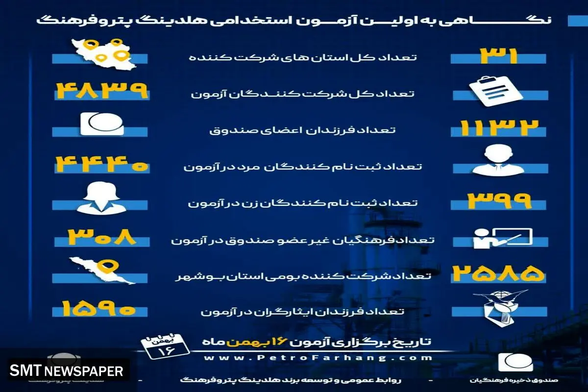 4839 نفر  از 31 استان در آزمون استخدامی هلدینگ پتروفرهنگ شرکت می کنند
