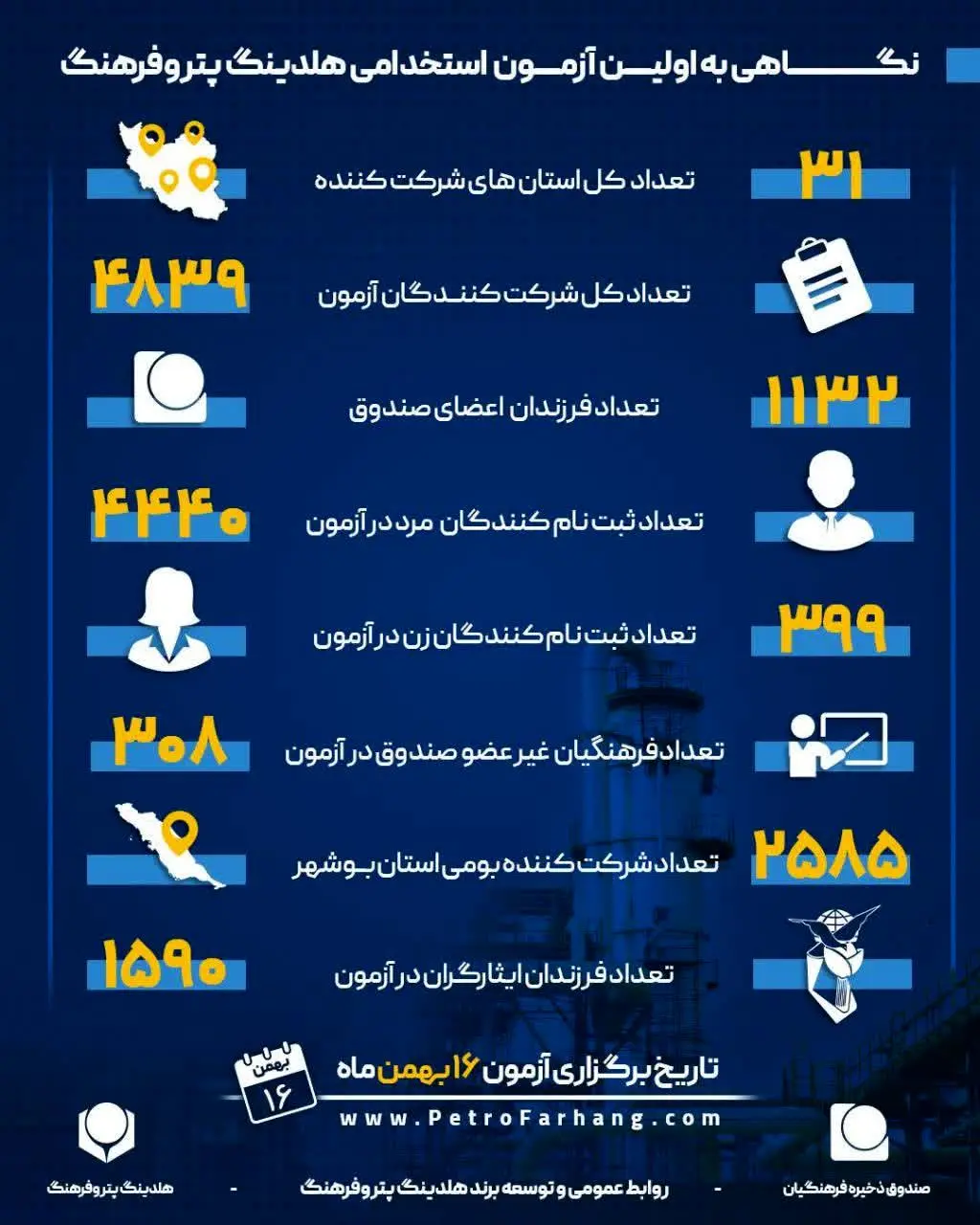 4839 نفر  از 31 استان در آزمون استخدامی هلدینگ پتروفرهنگ شرکت می کنند
