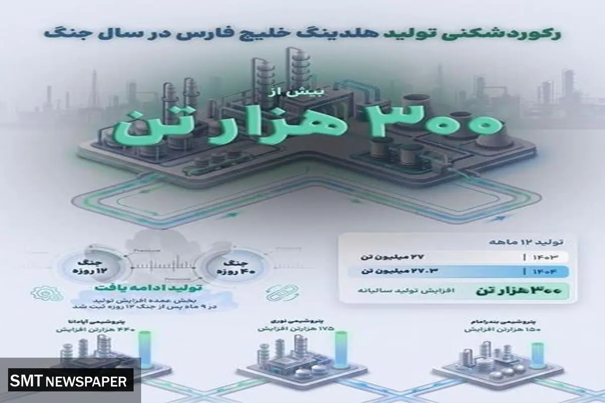 رکورد افزایش تولید هلدینگ خلیج فارس در سال وقوع جنگ تحمیلی