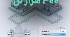 رکورد افزایش تولید هلدینگ خلیج فارس در سال وقوع جنگ تحمیلی