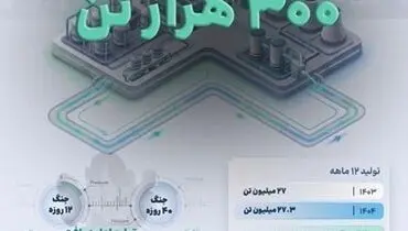 رکورد افزایش تولید هلدینگ خلیج فارس در سال وقوع جنگ تحمیلی