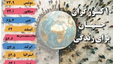 10 کشور گران جهان برای زندگی 