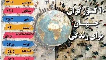 10 کشور گران جهان برای زندگی 