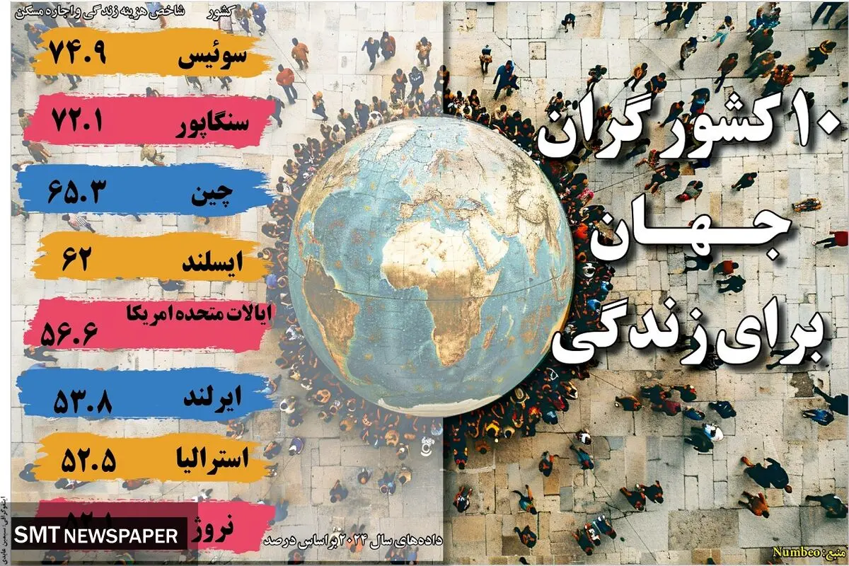 10 کشور گران جهان برای زندگی 