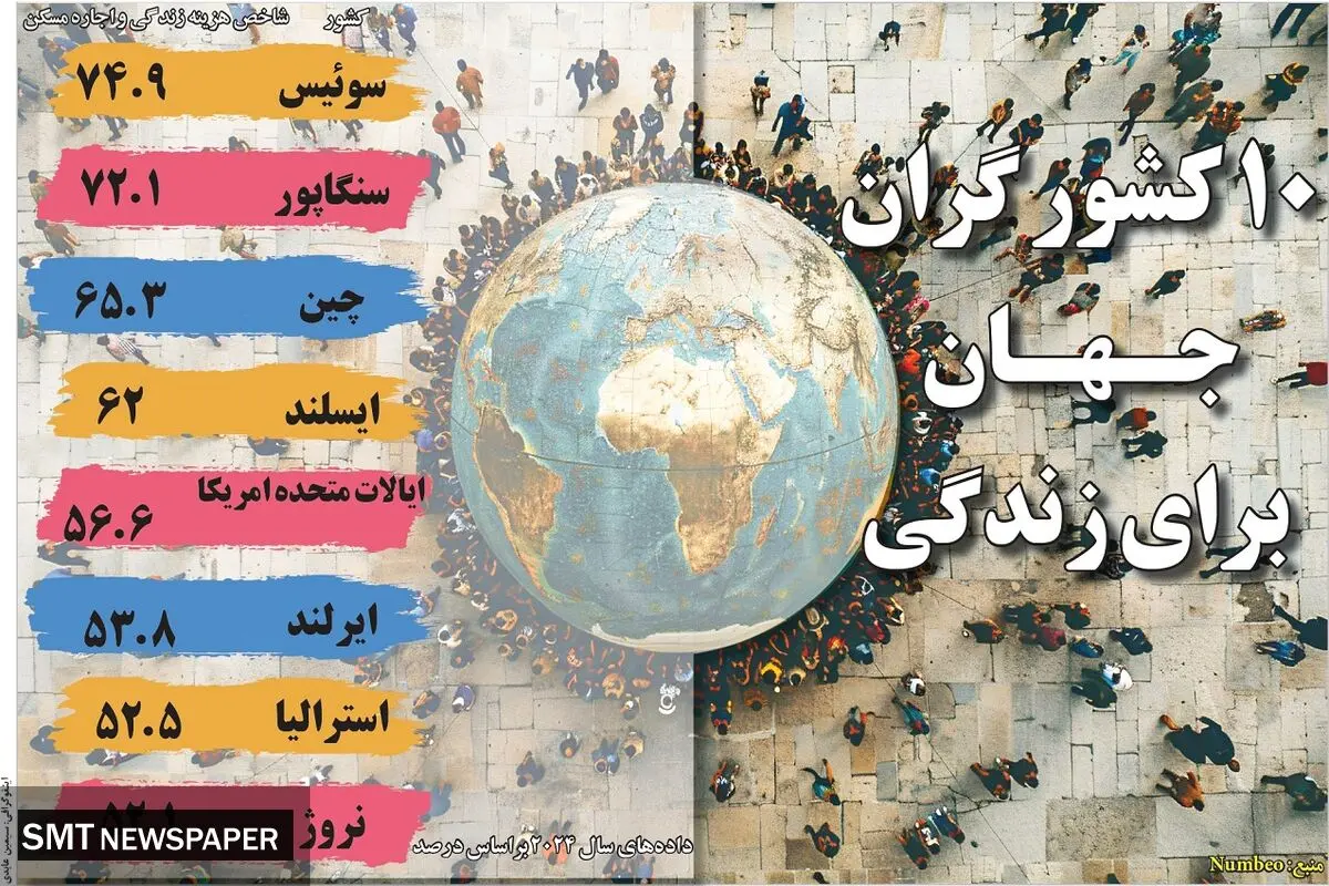 10 کشور گران جهان برای زندگی 