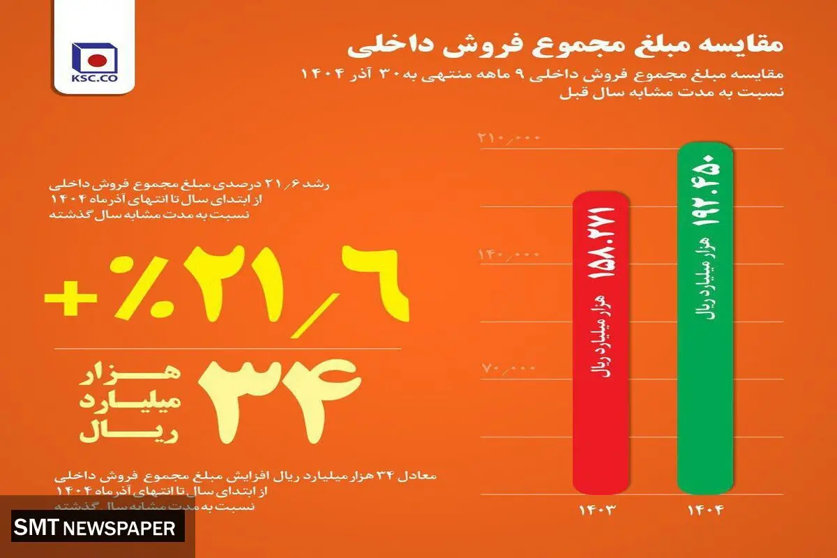 فولاد خراسان در مسیر تقویت بازار داخل