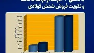 انعکاس گزارش عملکرد مطلوب فولاد خراسان در بازار سرمایه