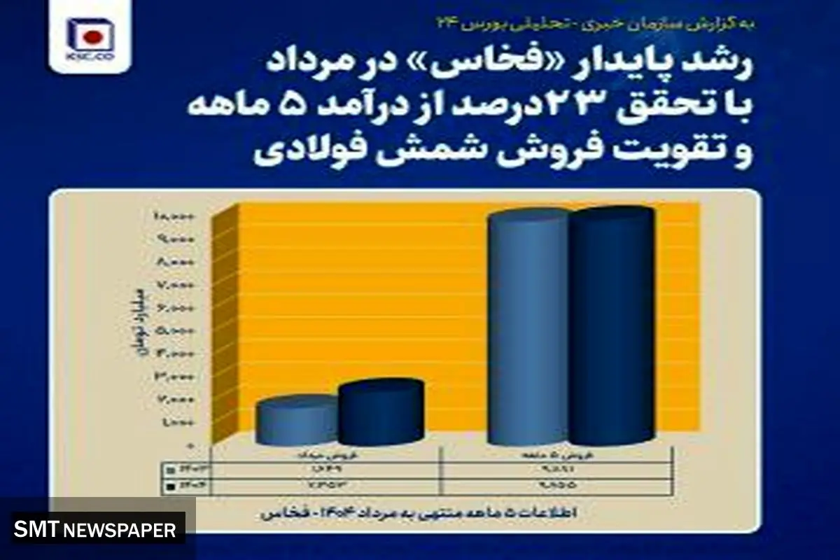 انعکاس گزارش عملکرد مطلوب فولاد خراسان در بازار سرمایه