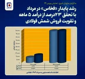 انعکاس گزارش عملکرد مطلوب فولاد خراسان در بازار سرمایه
