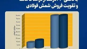 انعکاس گزارش عملکرد مطلوب فولاد خراسان در بازار سرمایه