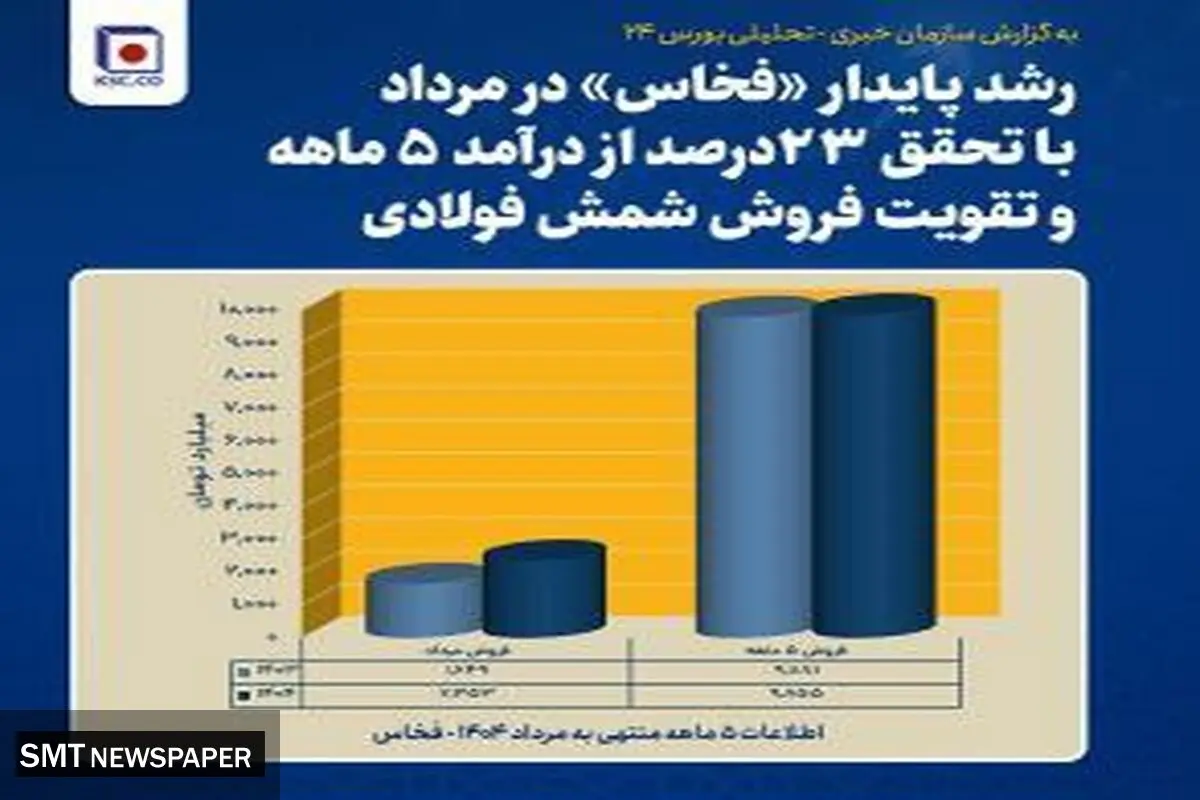 انعکاس گزارش عملکرد مطلوب فولاد خراسان در بازار سرمایه