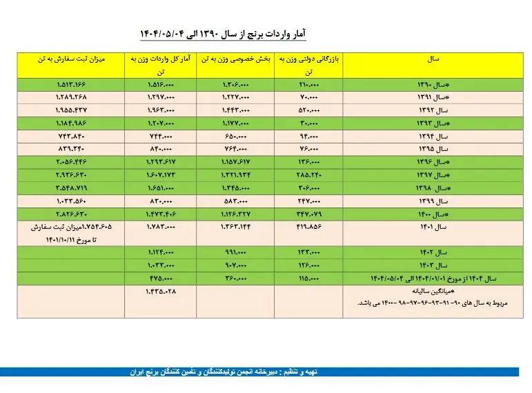 آمار واردات برنج