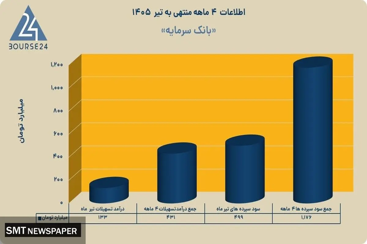 «سمایه» بر مدارِ تحول؛ درآمد تسهیلات از مرز ۴۳۱ میلیارد تومان گذشت
