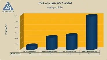 «سمایه» بر مدارِ تحول؛ درآمد تسهیلات از مرز ۴۳۱ میلیارد تومان گذشت
