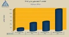 «سمایه» بر مدارِ تحول؛ درآمد تسهیلات از مرز ۴۳۱ میلیارد تومان گذشت
