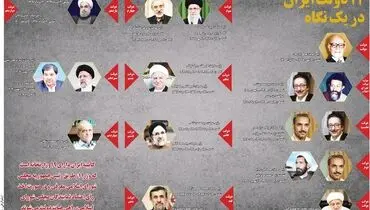 ۱۴ دولت ایران در یک نگاه