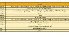 این کالاها شامل ارز ترجیحی نمی شوند + جدول