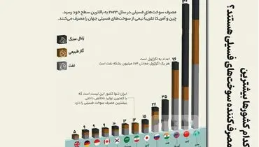 کدام کشورها بیشترین مصرف کننده سوخت های فسیلی هستند؟