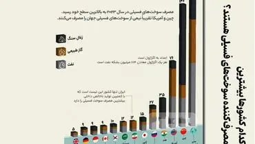 کدام کشورها بیشترین مصرف کننده سوخت های فسیلی هستند؟