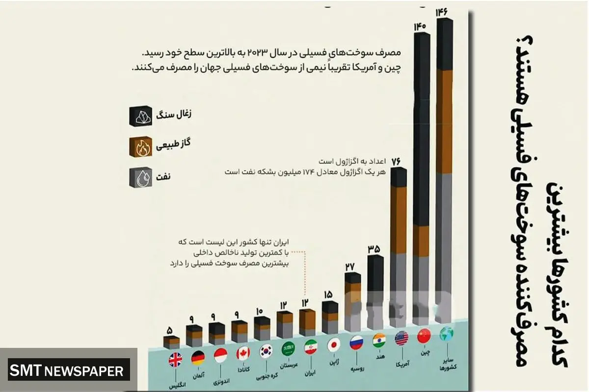 کدام کشورها بیشترین مصرف کننده سوخت های فسیلی هستند؟